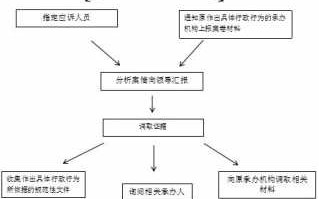 证据获取或流程（证据获取或流程包括哪些）