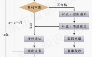 专利提交流程（专利提交流程怎么写）