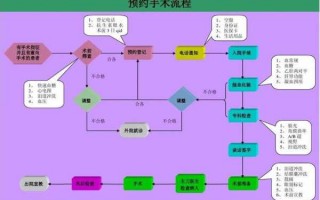 去医院预约做手术流程（去医院预约做手术流程首先要做什么）