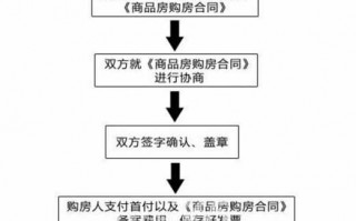 买房合同办理流程（买房合同办理流程及费用）