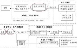 贴现业务流程规范（贴现业务流程图）