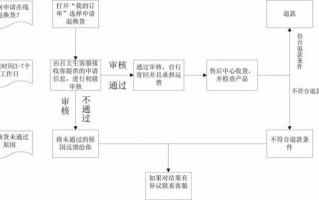 百货商场退换货流程（百货商场退换货流程及时间）