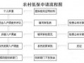 大病低保申请流程（大病低保申请条件）