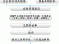 大连开公司流程及费用（大连注册公司需要什么手续）