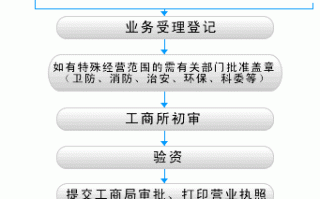 大连开公司流程及费用（大连注册公司需要什么手续）