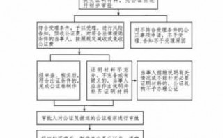 公证债权文书流程（公证债权文书的程序）