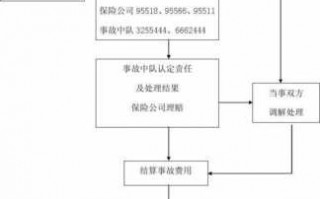 货车事故理赔流程（货车事故处理流程）