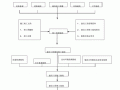 建筑交工验收的流程（工程交工验收需要哪些资料）