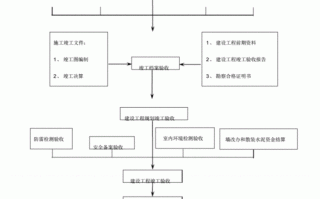 建筑交工验收的流程（工程交工验收需要哪些资料）