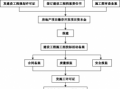 厂房建造报批流程（新厂房建设报批流程及资料清单）