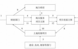 从政府购买土地流程（从政府购买土地流程是什么）