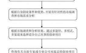 企业创建的流程（企业创办流程图）