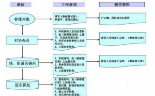 农保的办理流程（农保手续怎么办理）