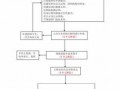 用地审批流程6（林地改建设用地审批流程）