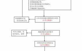 用地审批流程6（林地改建设用地审批流程）