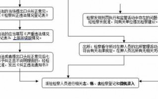 监狱检察流程（监狱检查流程）