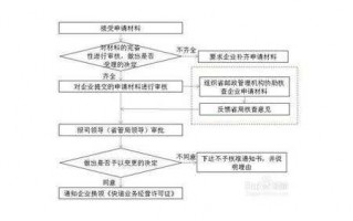 营业地址变更地址流程（营业地址变更地址流程是什么）