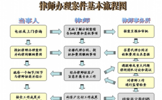 律师办案子全流程（律师办案的流程）