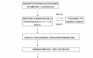 大学生创业补贴流程（2020年大学生创业补贴怎么申请）