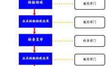 进出口检验检疫流程（进出口商品检验检疫的项目包含哪些内容?）