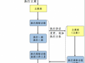 申请执行什么流程（申请执行什么流程最好）