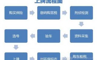 上牌流程时间（2021上牌流程）