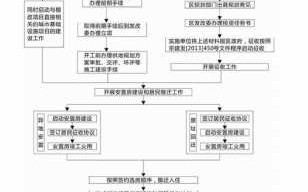 棚户区改造流程图（棚户区改造流程图片）