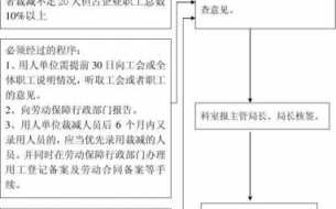 公司裁员赔偿流程（公司裁员赔偿流程图）