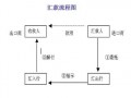 外汇入账流程（外汇进账流程）