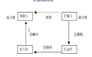 外汇入账流程（外汇进账流程）