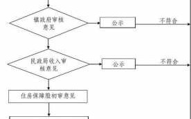 廉租房年审流程（廉租房年审流程图）