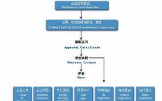 上海注册外贸公司流程（上海注册外贸公司流程）