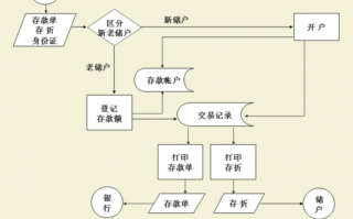 存款流程口口相传（存款操作步骤）