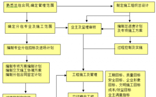 自己承包工地流程（如何自己承包工程）