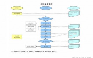 招聘流程书（招聘流程图）