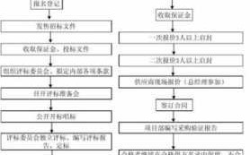 招标流程价格（招标流程价格怎么确定）