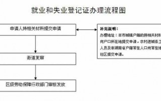 失业证无息贷款流程（失业无息贷款需要什么手续）