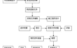 建材工程投标流程（建材投标书模板样本）