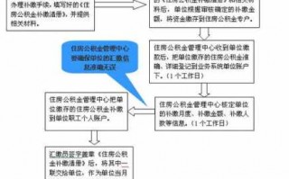 长沙公积金卡补办流程（长沙公积金卡办理流程）