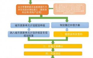 还迁房交用流程（还迁房交用流程是什么）