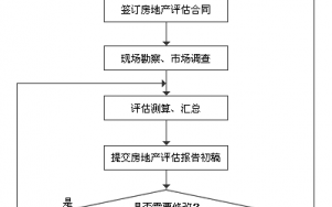 评估房流程（评估房子的标准是什么）