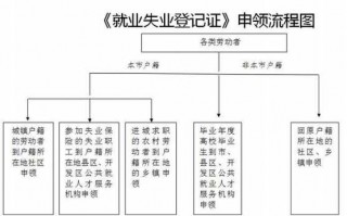 失业申请办理流程（失业证怎么申请办理）