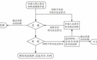 补执照流程（补执照需要多久）