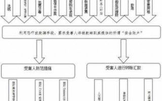 财务被诈骗后续流程（财务被诈骗后续流程图）