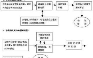 生病保险理赔流程（生病报保险流程）