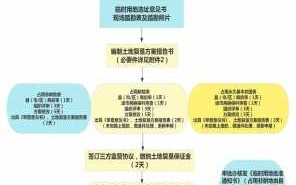 土地使用审批流程（土地使用审批流程图）