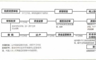 有贷款卖房子的流程（有贷款房子买卖流程）