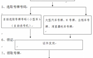 北京购车上牌流程（北京买车上号）