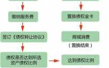 债务置换操作流程（债权债务置换处理流程）