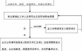 物业企业退出小区流程（物业企业退出小区流程图）